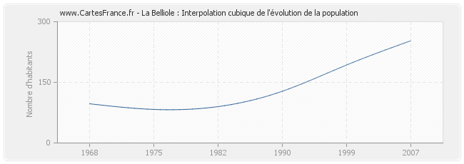 La Belliole : Interpolation cubique de l'évolution de la population